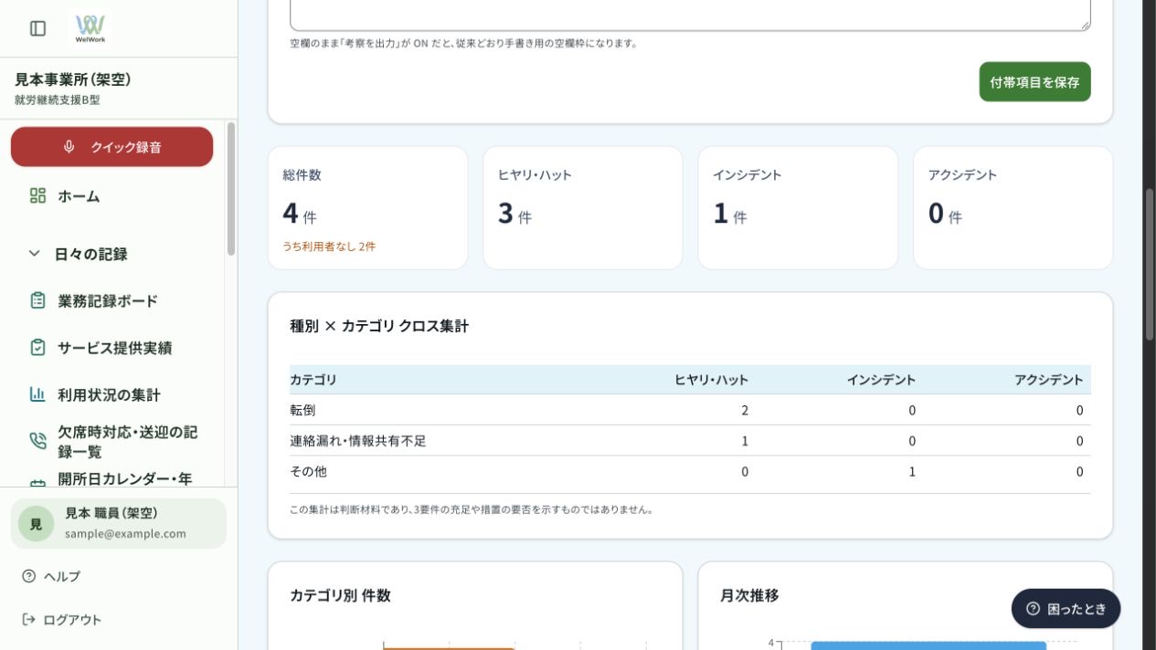 架空のヒヤリハット記録を期間別・種別別に集計したWelWorkの分析画面