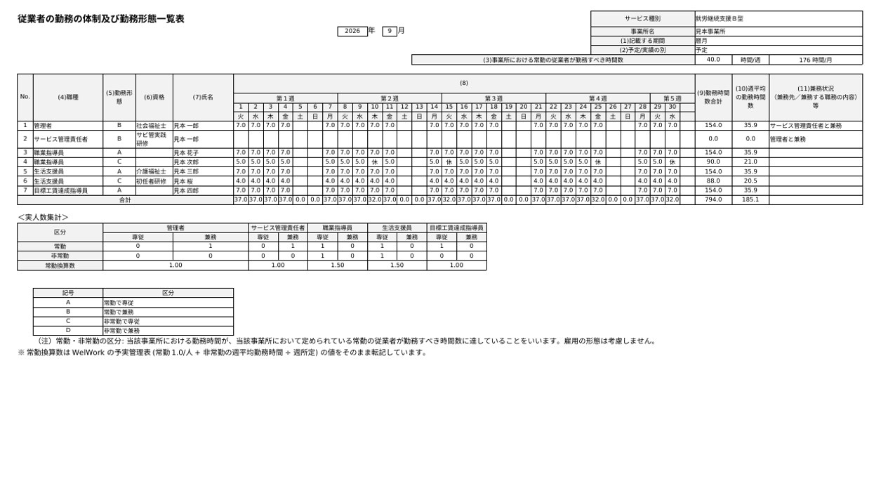 WelWorkが出力した勤務形態一覧表の見本。職種・勤務形態・資格・氏名・日々の勤務時間・合計・週平均・兼務状況